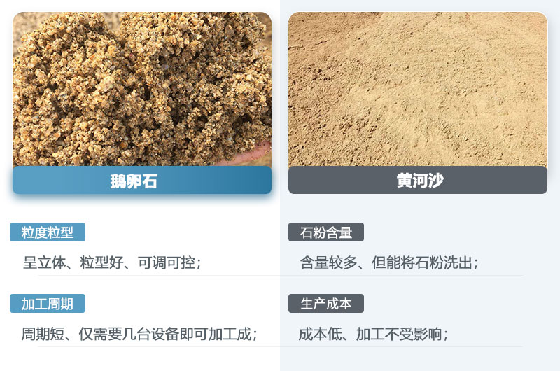 鵝卵石制的沙子和黃河沙一樣嗎？鵝卵石打成沙一噸成本多少？