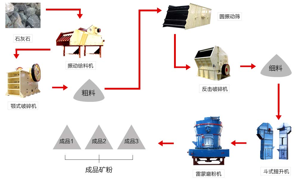由雷蒙磨粉機(jī)組成的石灰石磨粉生產(chǎn)線(xiàn)